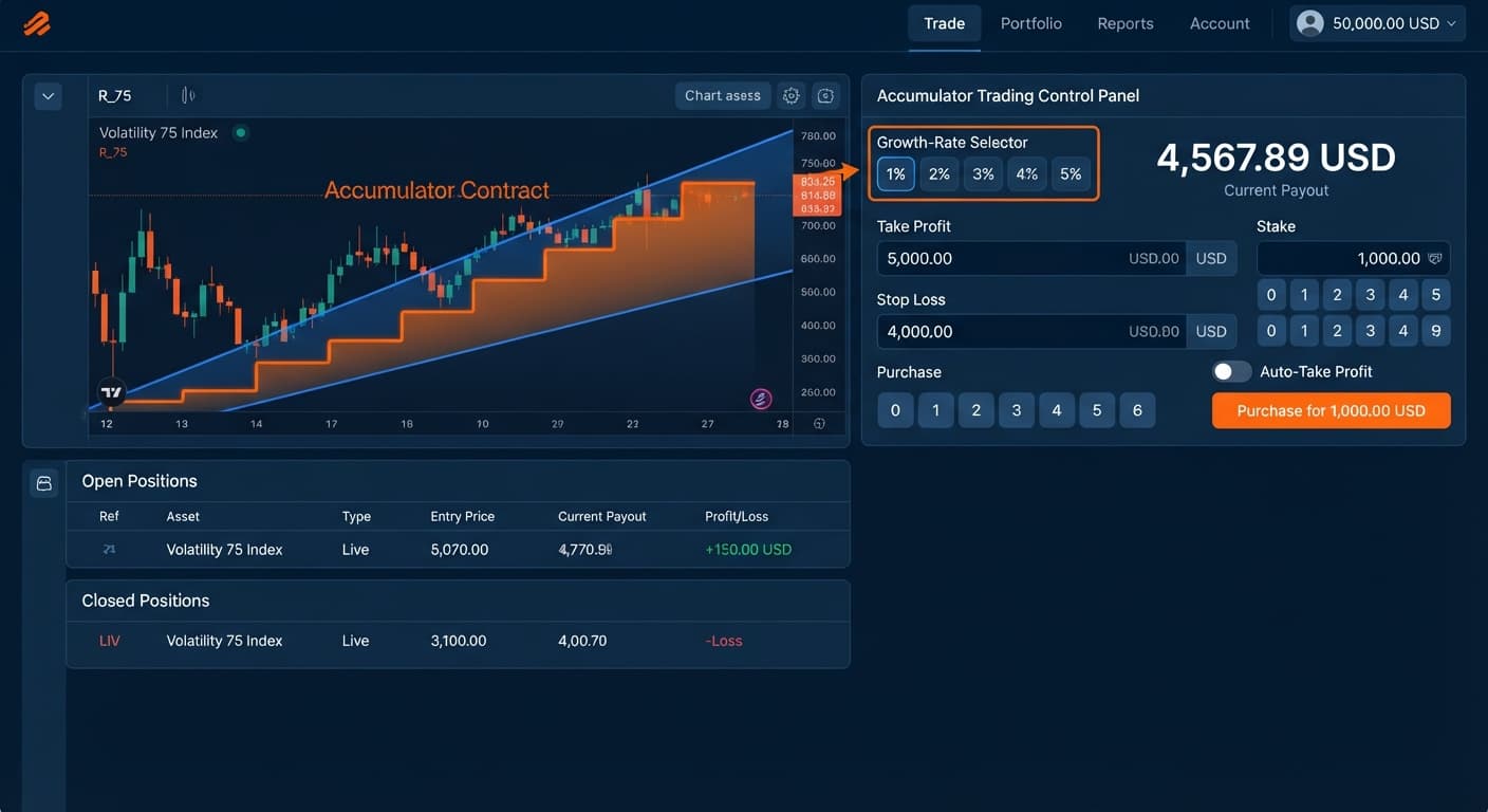 A screenshot of the accumulator bot interface highlighting the growth-rate selector and barrier corridor settings for automated trading.