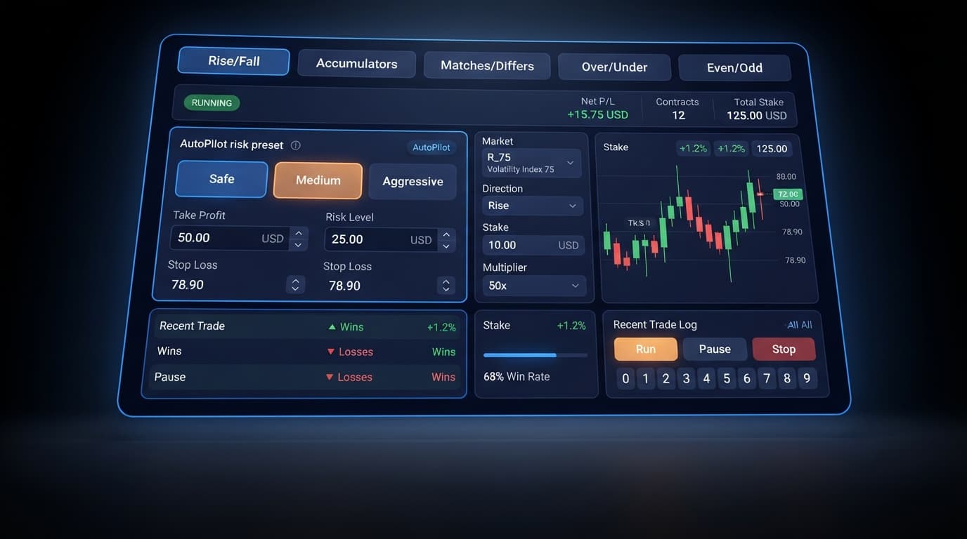 The AutoPilot interface displaying risk preset selectors for Safe, Medium, and Aggressive automated trading configurations.