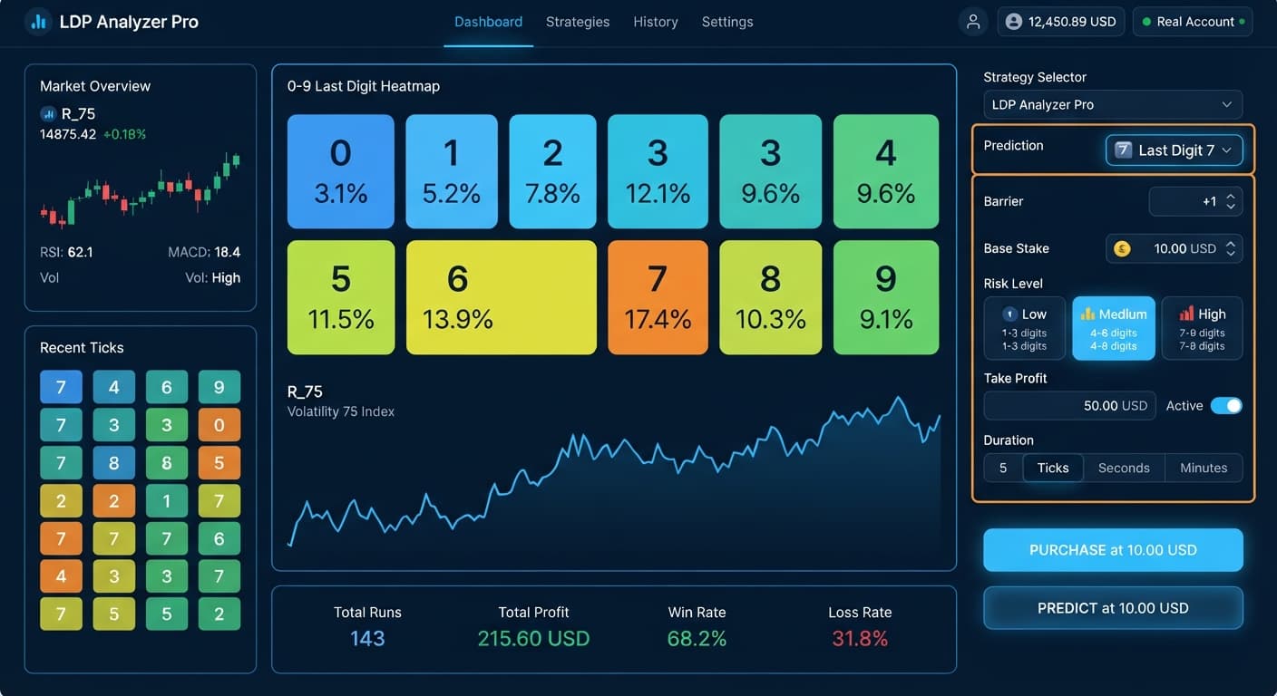 Screenshot of the LDP Analyzer Pro interface highlighting the stake, risk level, and duration settings panels for Deriv bot configuration.